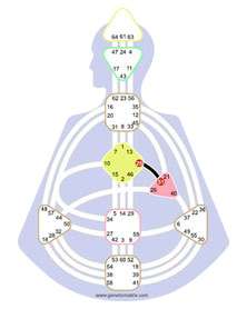 Heart Center Ego Projected Authority -Human Design
