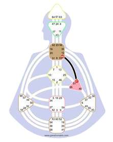 Heart Center ego manifested Authority - Human Design